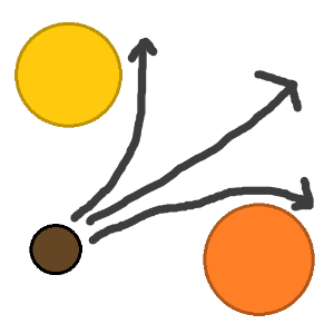 A yellow star in the upper left, a small brown planet in the lower left, and an orange star in the lower right. There are three gray arrows leading from the planet, indicating a path circling the yellow star, circling the orange star, or being flung out into space.